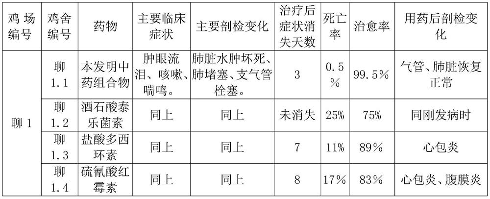A traditional Chinese medicine composition for treating poultry multi-cause respiratory diseases and preparation method thereof