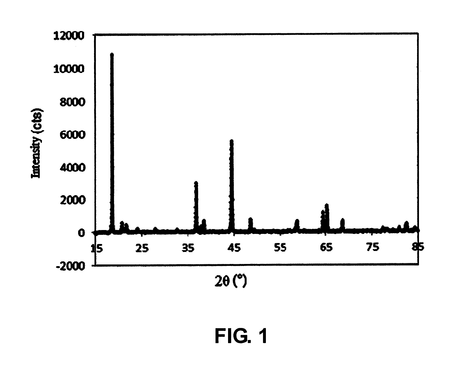 Positive electrode material, method for preparing the same and li-ion battery containing the positive electrode material