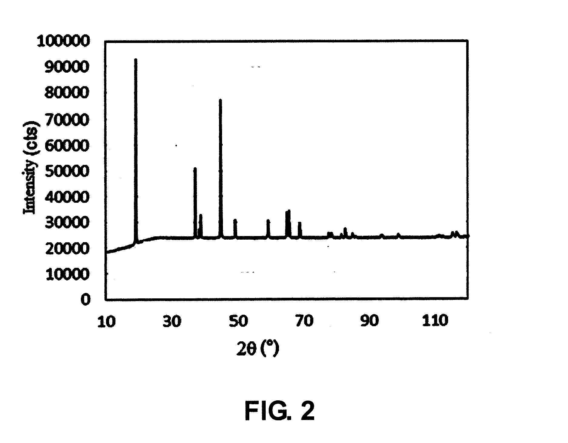 Positive electrode material, method for preparing the same and li-ion battery containing the positive electrode material