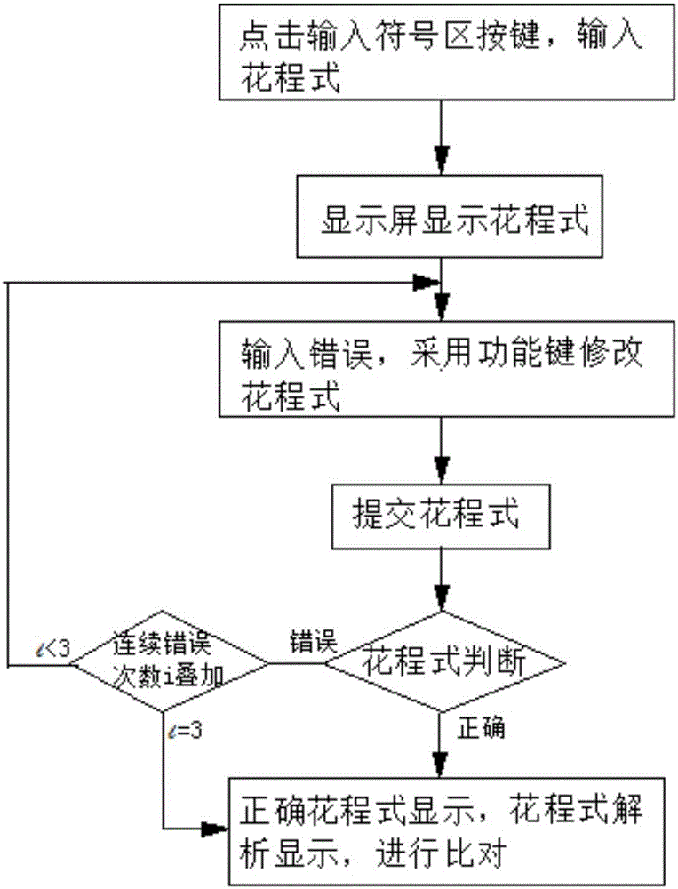 Floral formula editor and floral formula editing method