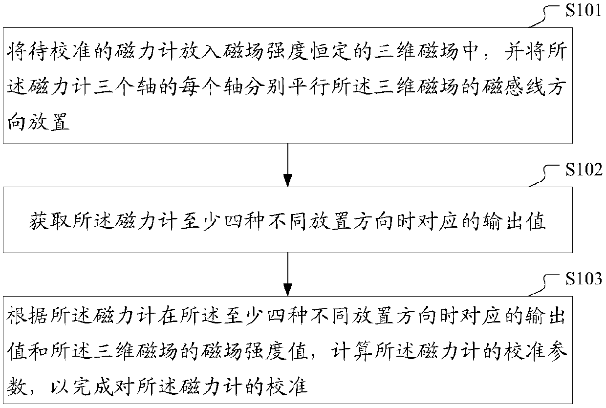 Magnetometer calibration method and device