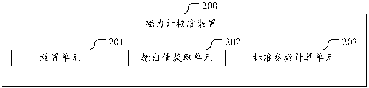 Magnetometer calibration method and device