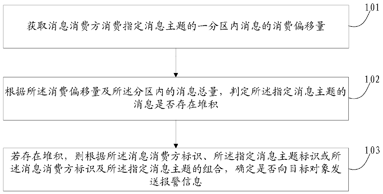 Method and device for monitoring and alarming