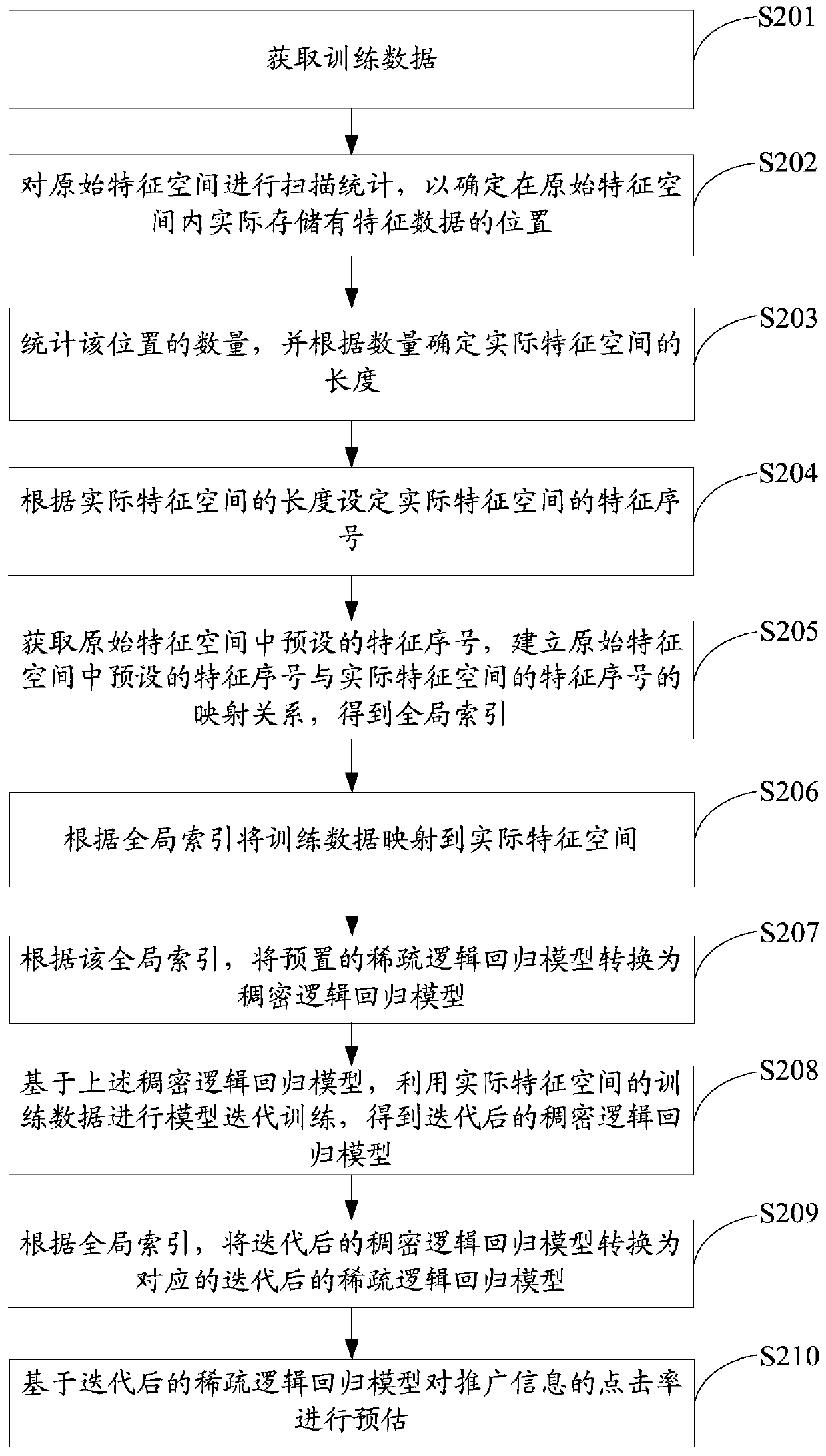 Method and device for processing training data