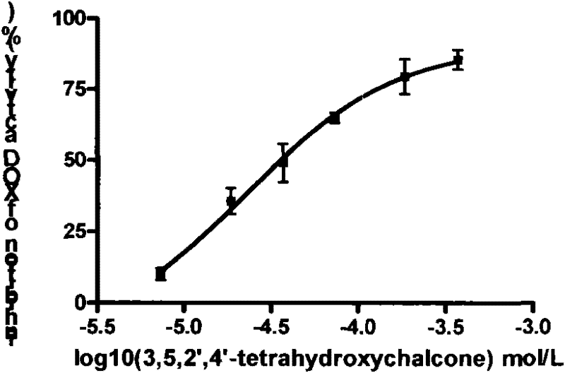 Application of compound 3,5,2',4'-tetrahydroxy chalcone in preparation of drug for preventing and treating hyperuricemia and gout