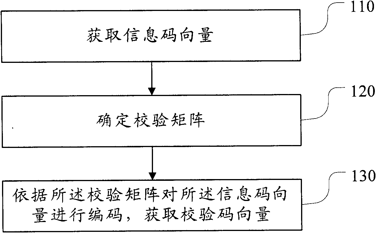 Encoding method based on multi-rate protograph low density parity check code and encoder