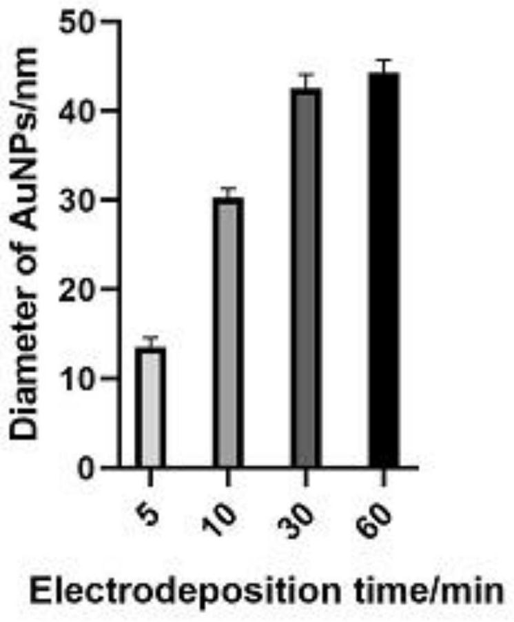 Method for depositing nanogold on surface of titanium dioxide nanotube array