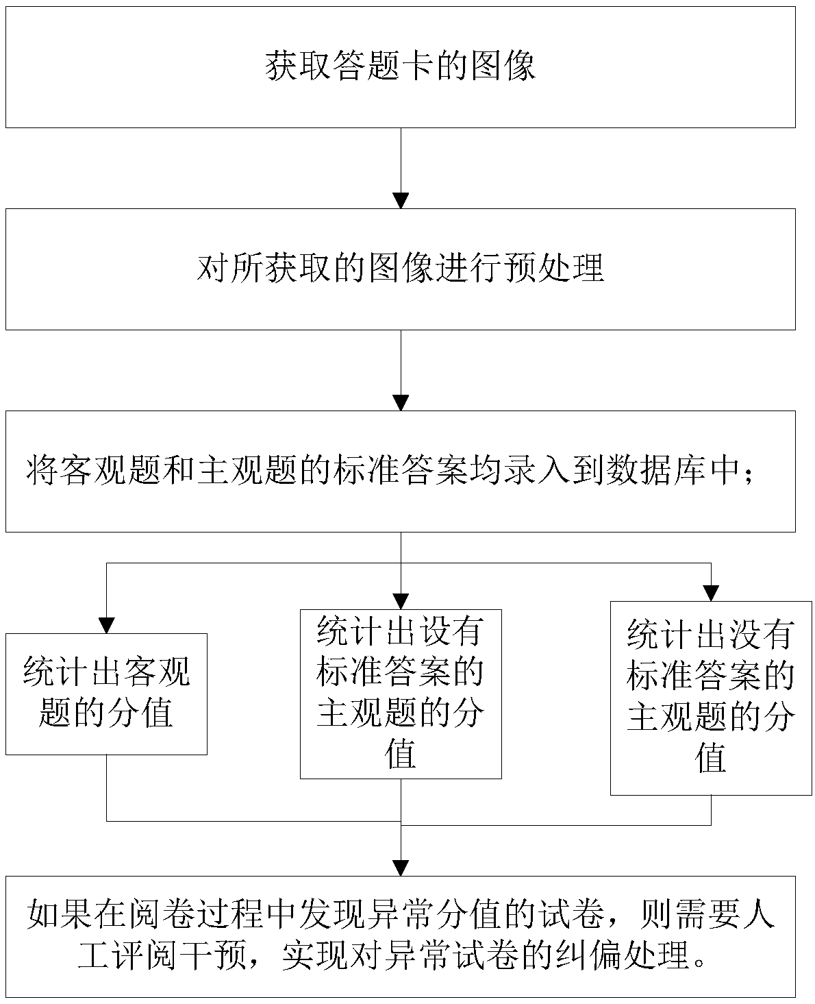 Method, system and storage medium for intelligent scoring of subjective questions based on deep learning