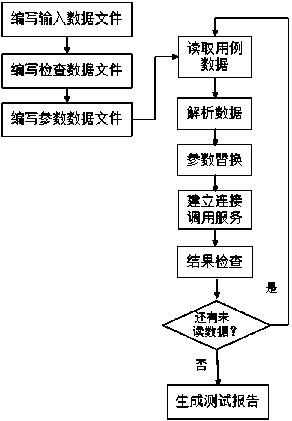 Web Service automated testing system and method