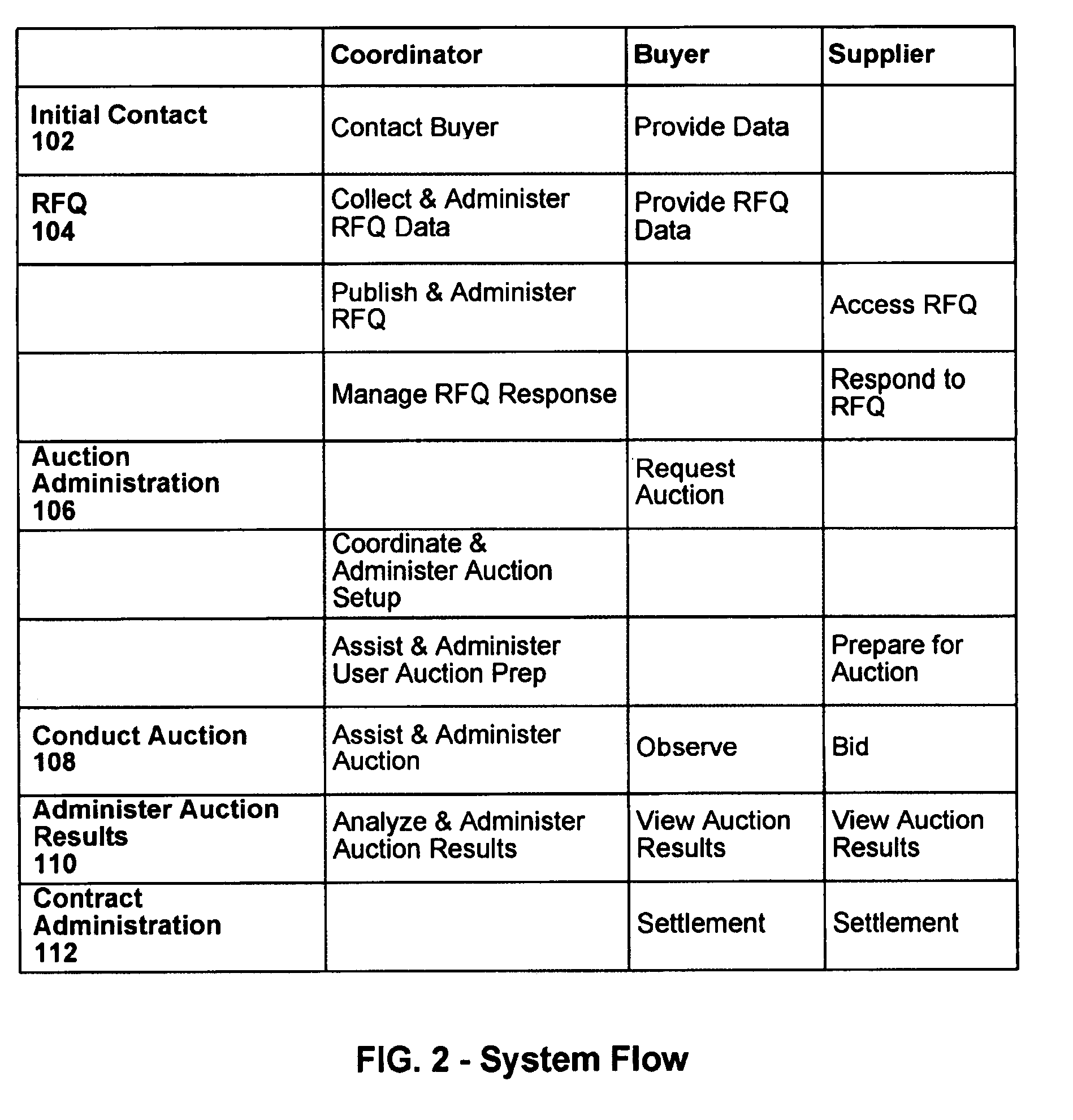 Method and system for conducting electronic auctions with multi-parameter price equalization bidding