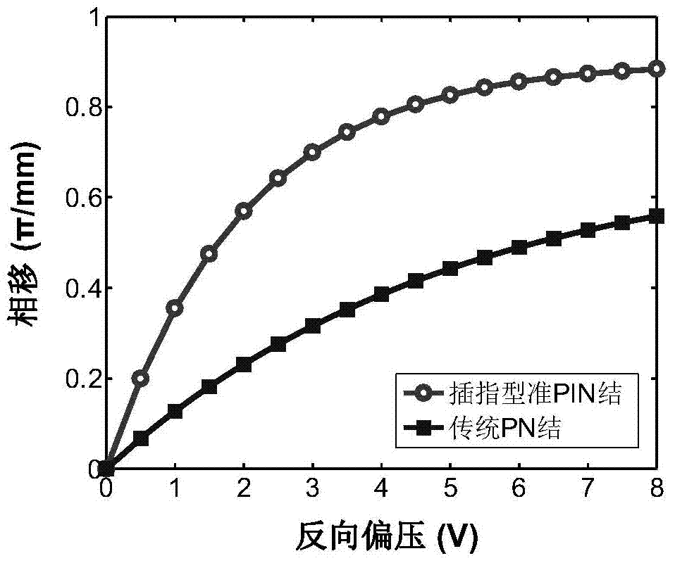 A doping structure to improve the efficiency and bandwidth of silicon-based electro-optic tuning devices