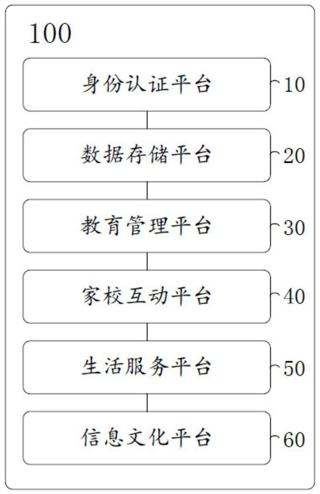 Education informatization integrated system