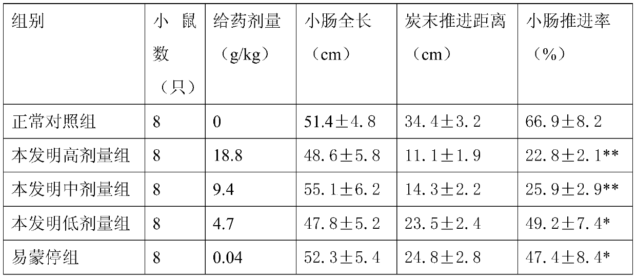 Chinese medicinal composition for treating piglet epidemic diarrhea