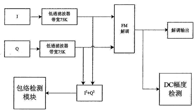 Device and method for the FM radio to accurately search broadcasting station