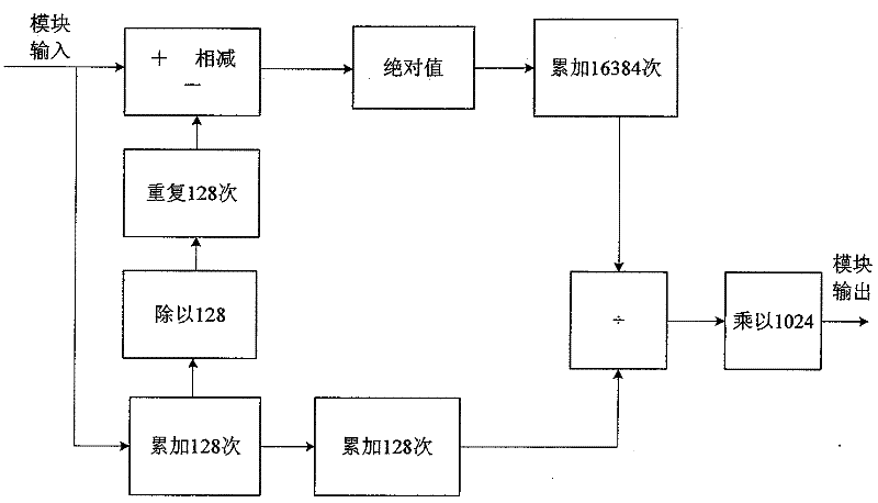 Device and method for the FM radio to accurately search broadcasting station