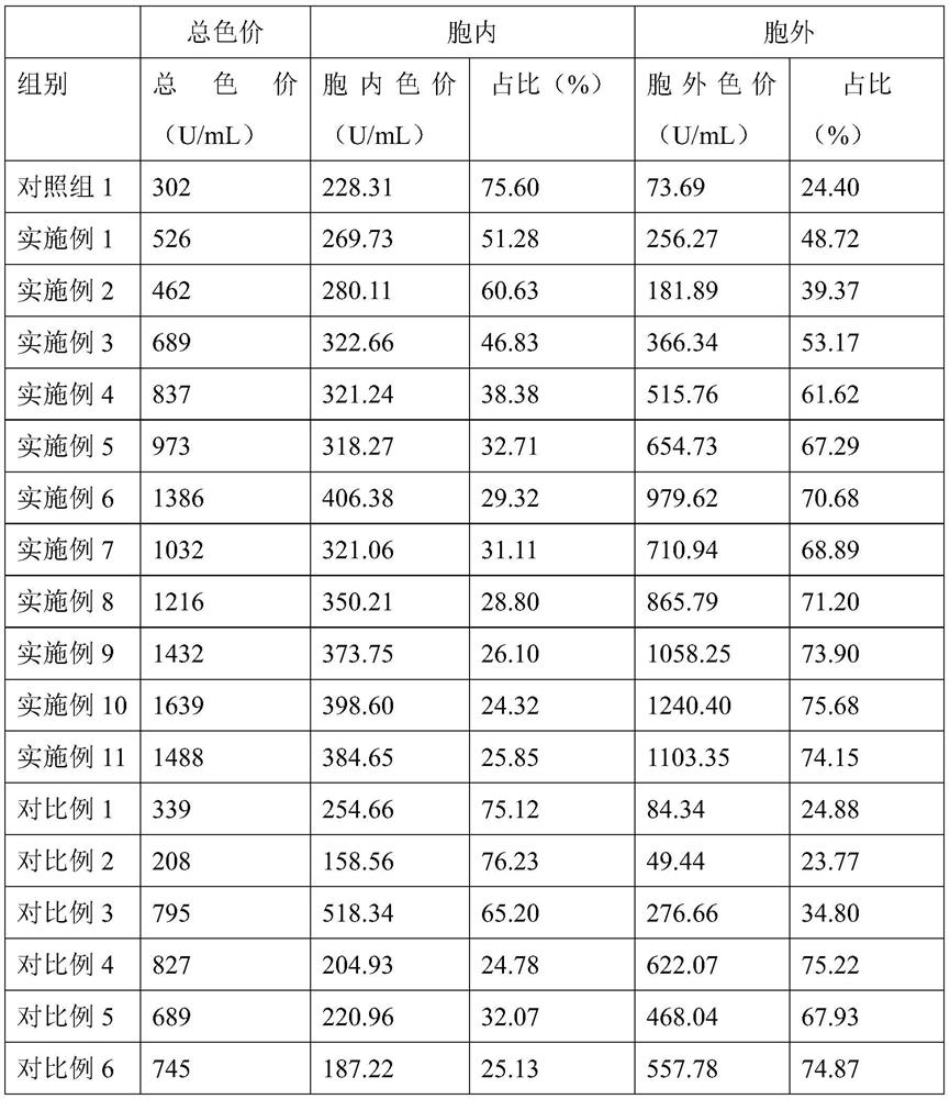 Method for high-yield production of extracellular monascus red pigment by monascus purpureus fermentation