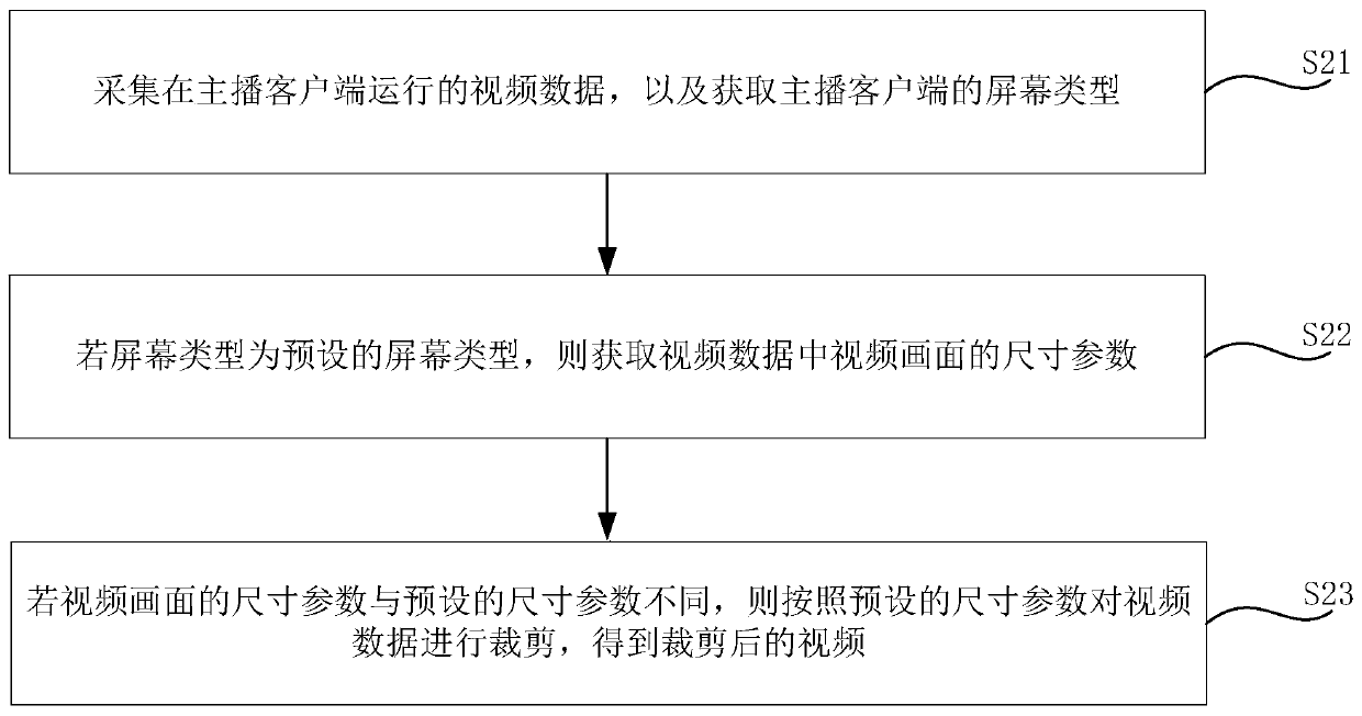 Video cropping method and device, electronic equipment and storage medium