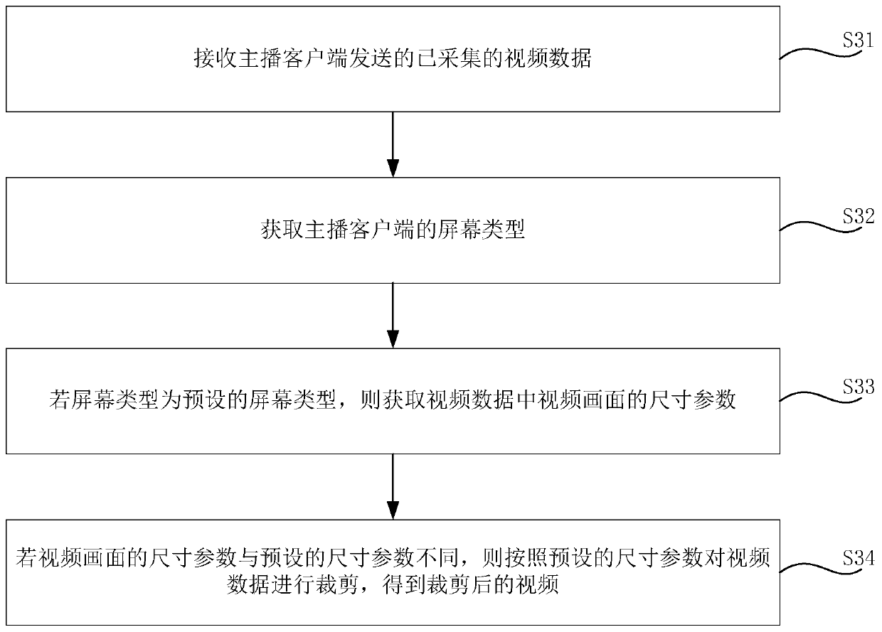 Video cropping method and device, electronic equipment and storage medium