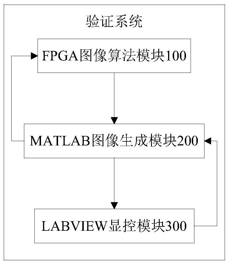 FPGA image algorithm verification method and system based on LABVIEW