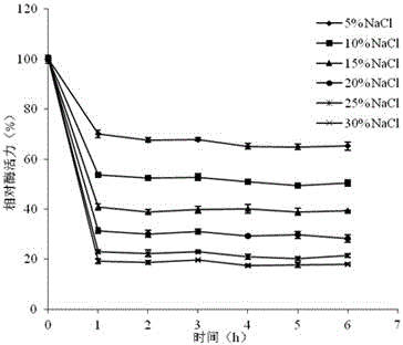 Extraction of salt-resistant protease and application method for shortening fish sauce fermentation time