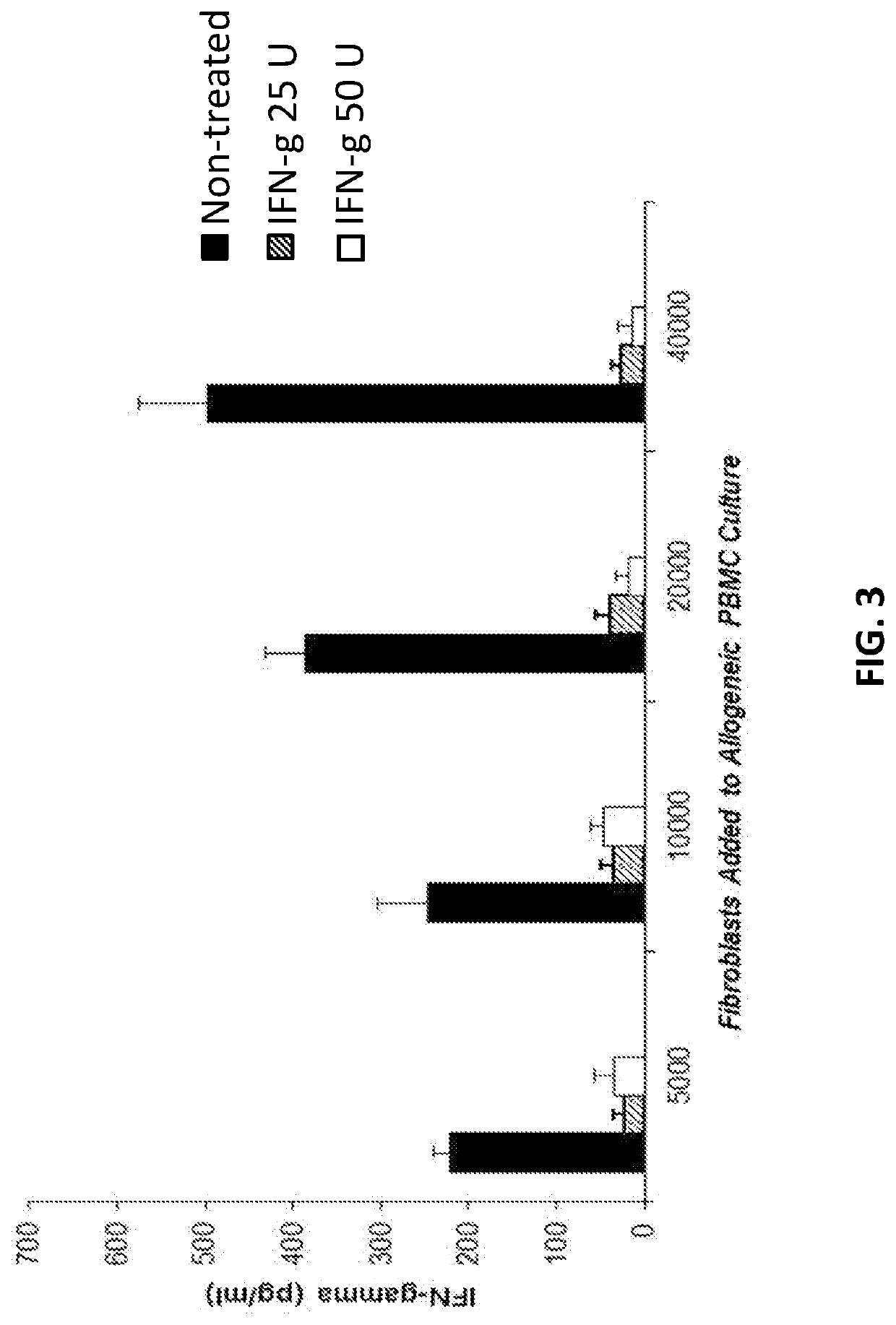 Interaction of fibroblasts and immune cells for activation and uses thereof