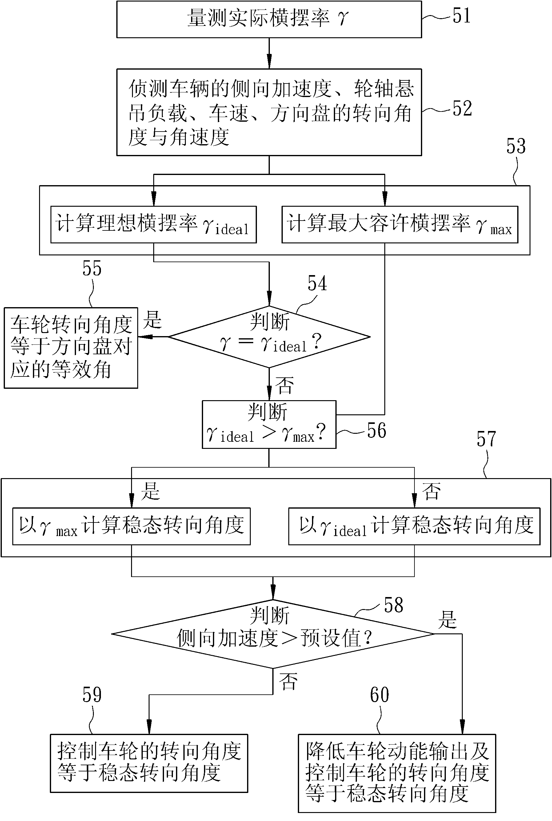 Control method and control system of vehicle yaw stability and system thereof