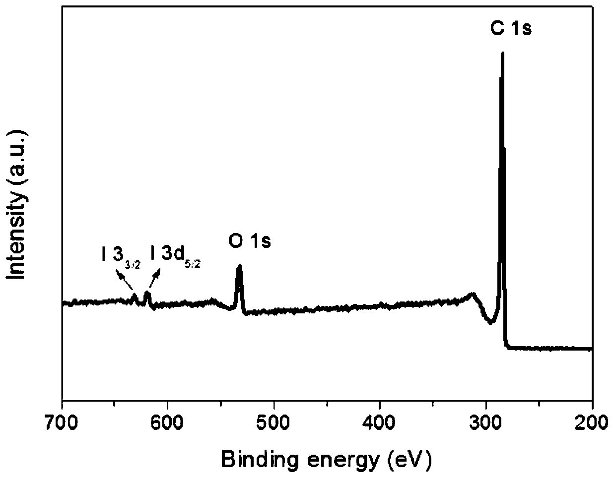 Application of iodine doped graphene