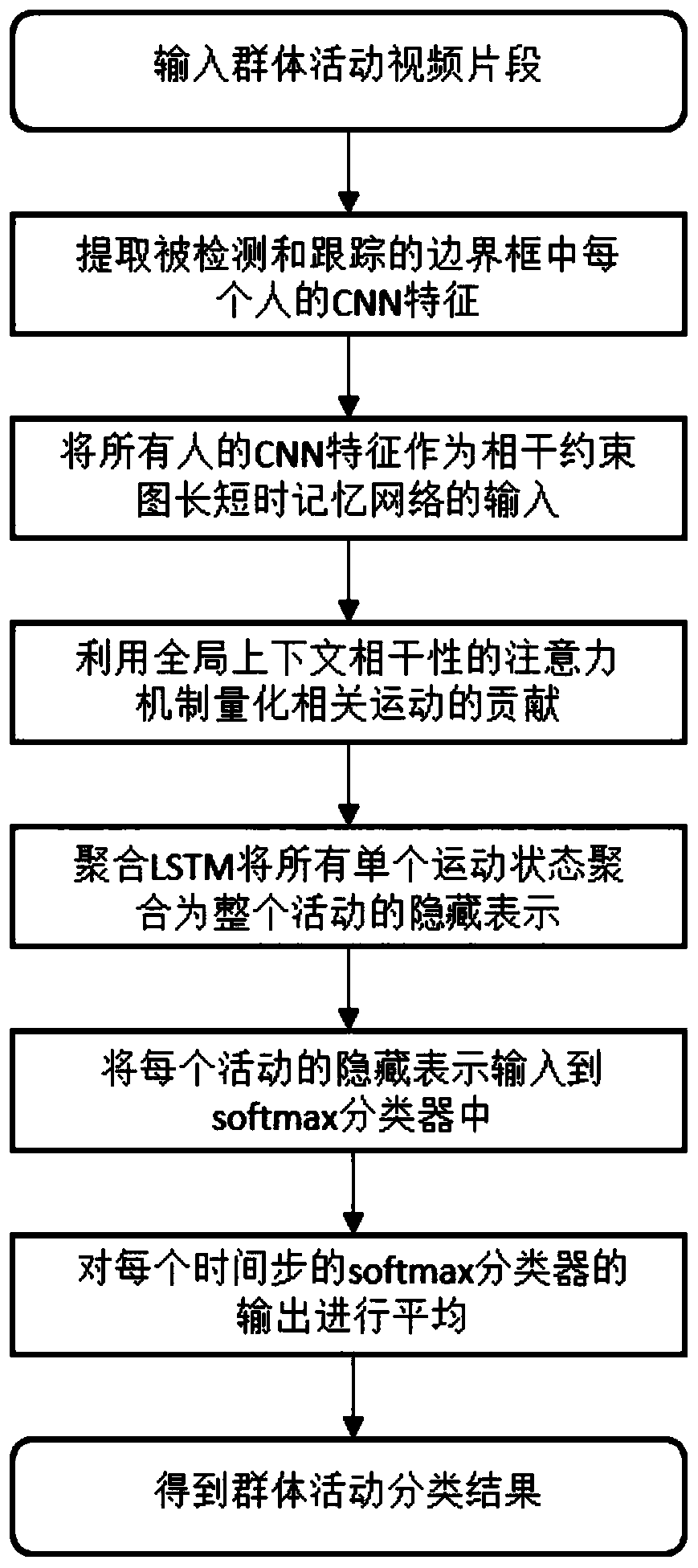 Group activity identification method based on coherence constraint graph long-short-term memory network