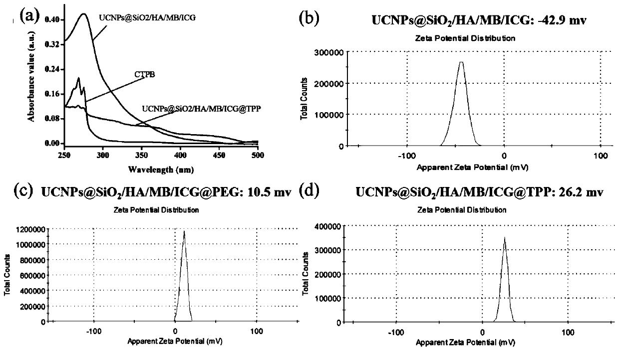 Multicolor up-conversion nanoprobe as well as preparation method and application thereof