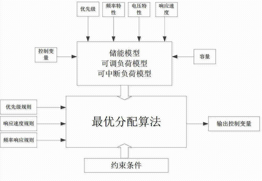 Integrated control method for micro-grid load and energy accumulation