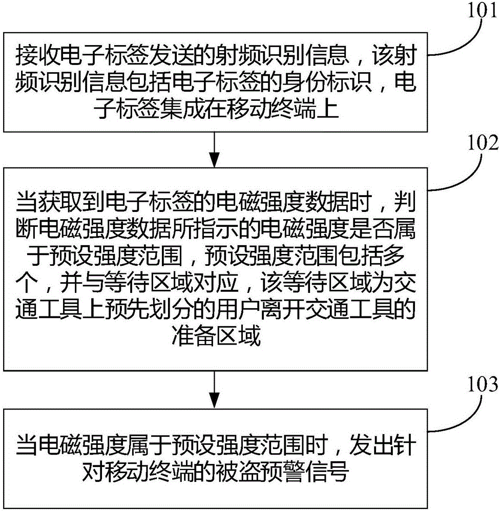 Anti-theft method of mobile terminals, and anti-theft device and anti-theft system for mobile terminals