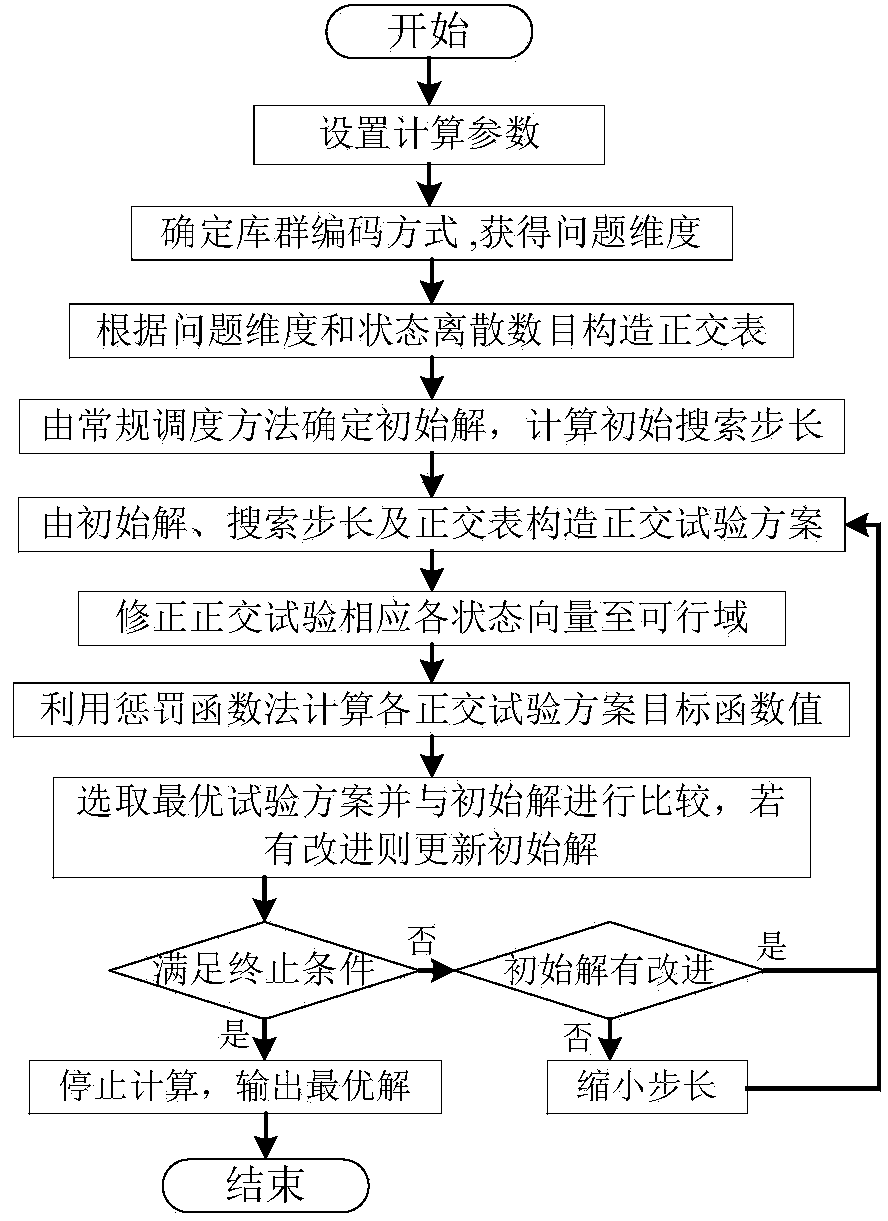Optimal operation method of hydropower station group on the basis of orthogonal dimensionality reduction search algorithm