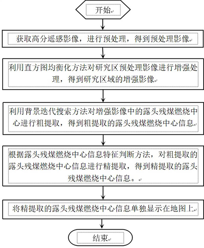 A method for accurate detection of outcrop residual coal combustion center based on high-resolution remote sensing images