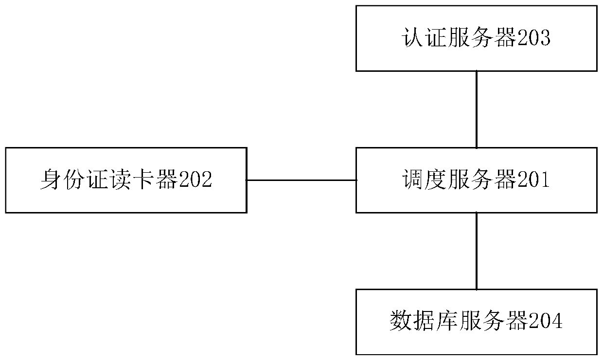 A dynamic processing method and system for ID card authentication information processing request