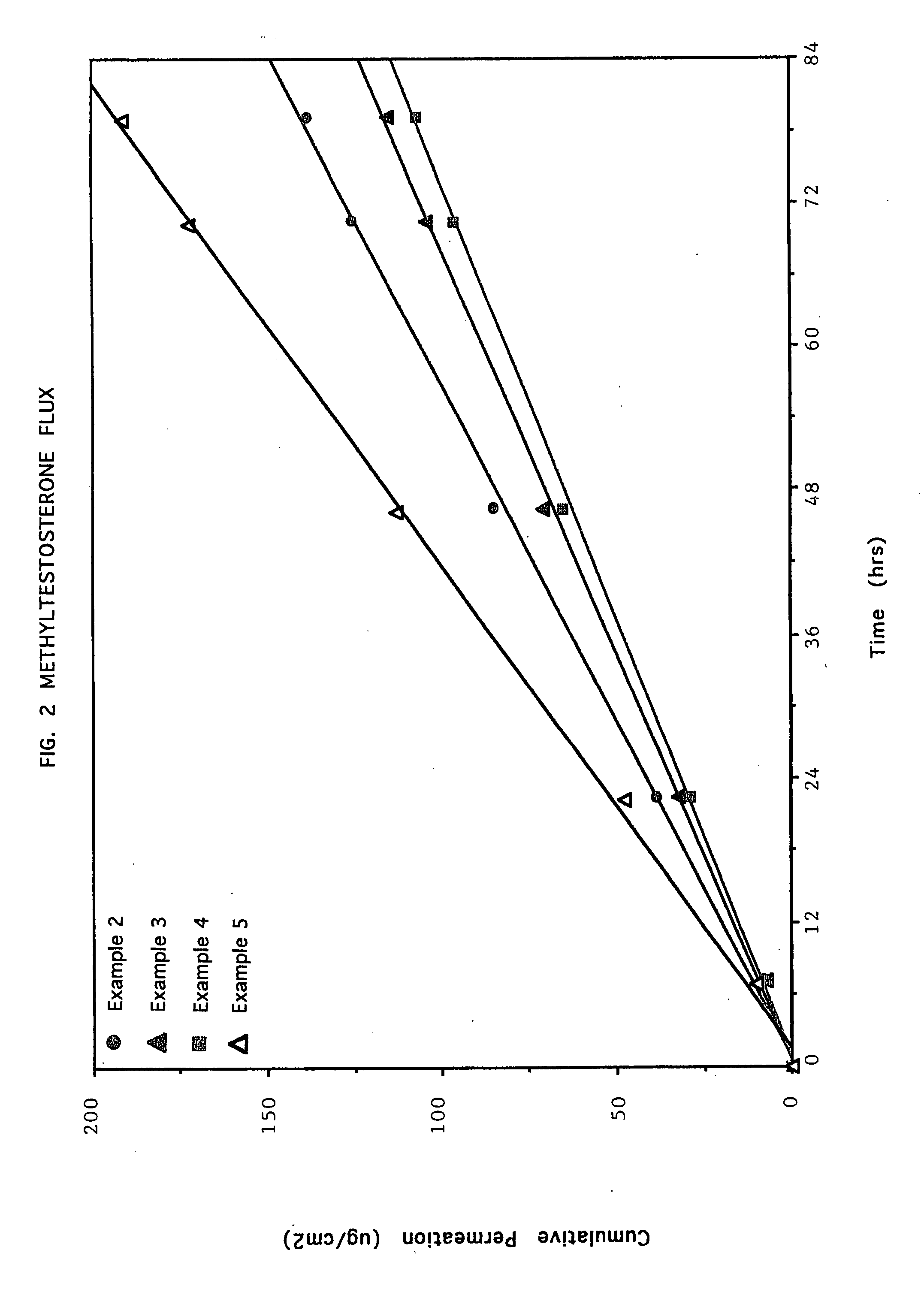 Crystallization inhibition of drugs in transdermal drug delivery systems and methods of use