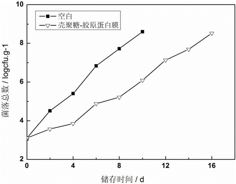 A kind of edible chitosan-collagen antibacterial film and preparation method thereof