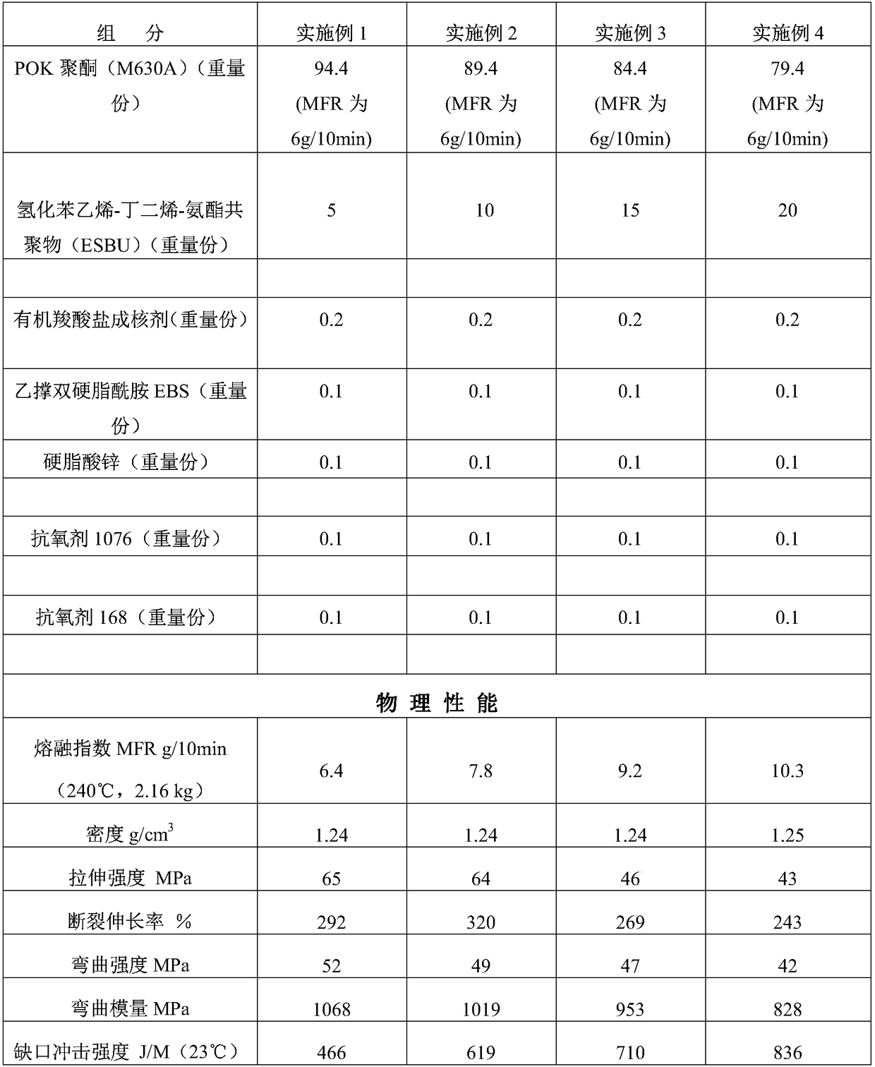 Super-tough polyketone (POK) material and preparation method thereof