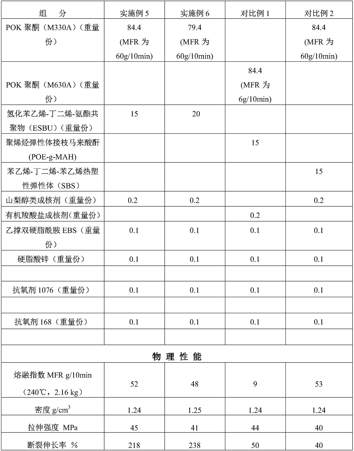 Super-tough polyketone (POK) material and preparation method thereof