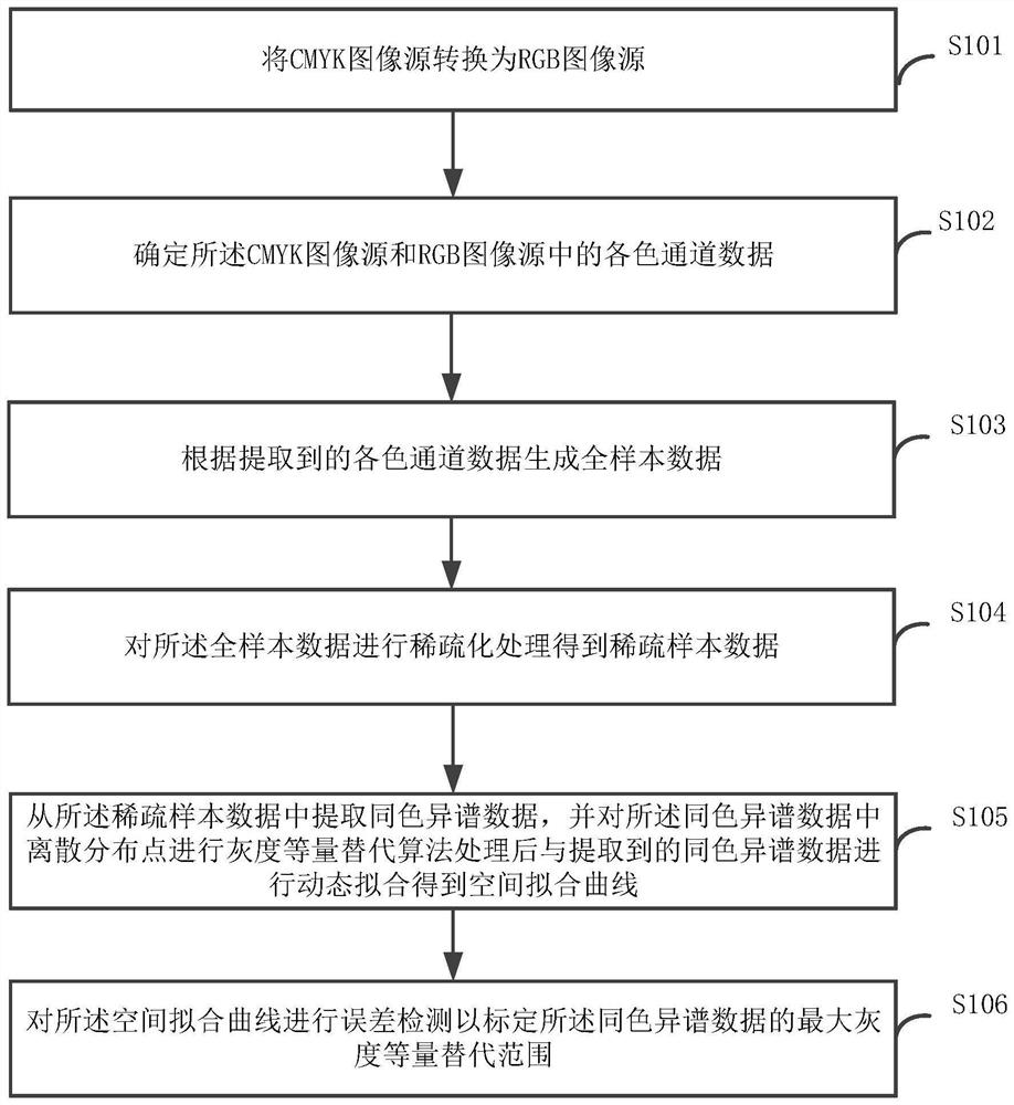 Method for calibrating maximum gray equivalent substitution range of metamerism