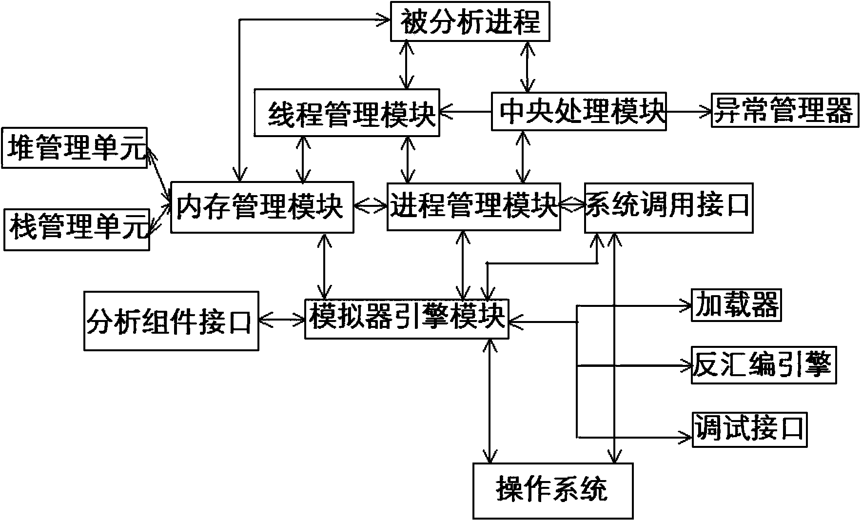 Binary program analytic system based on process simulation