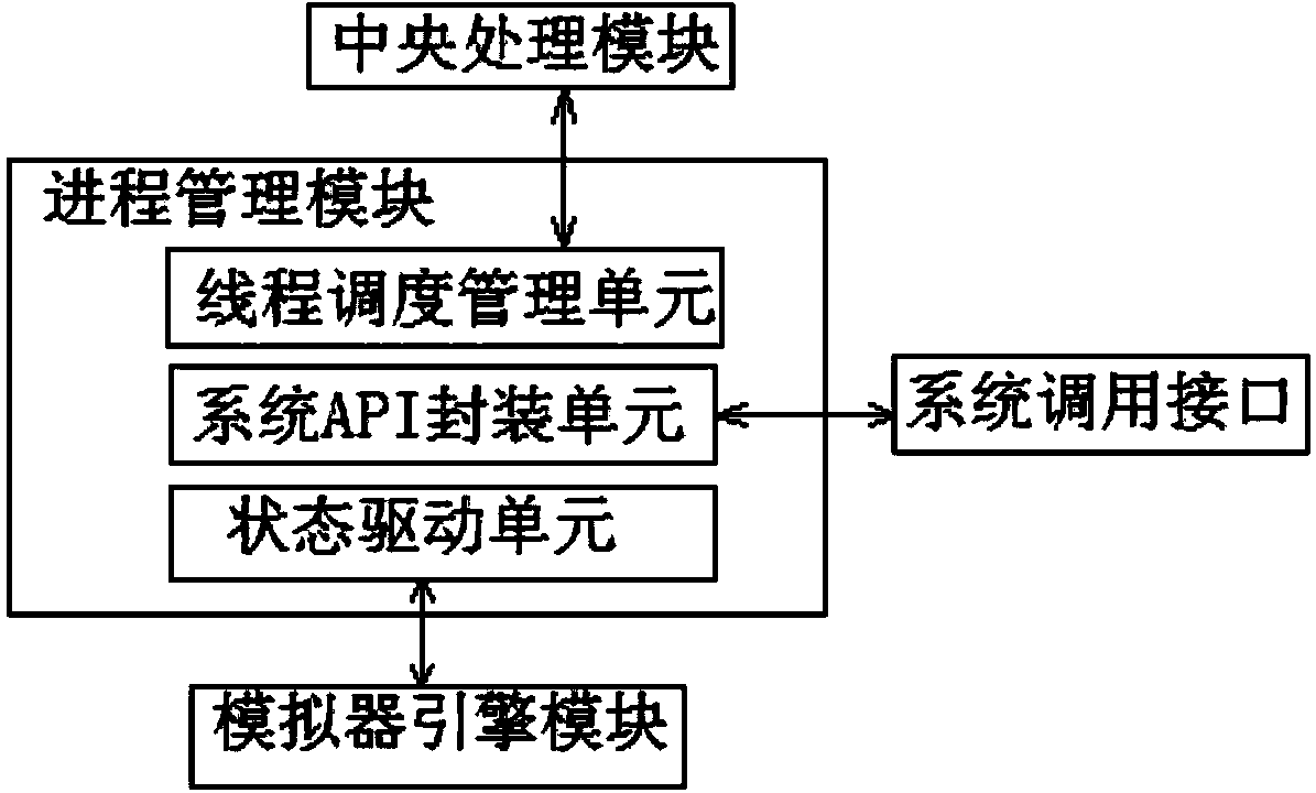 Binary program analytic system based on process simulation