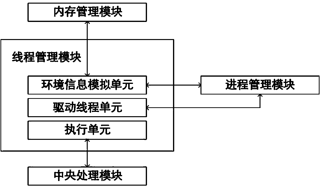 Binary program analytic system based on process simulation