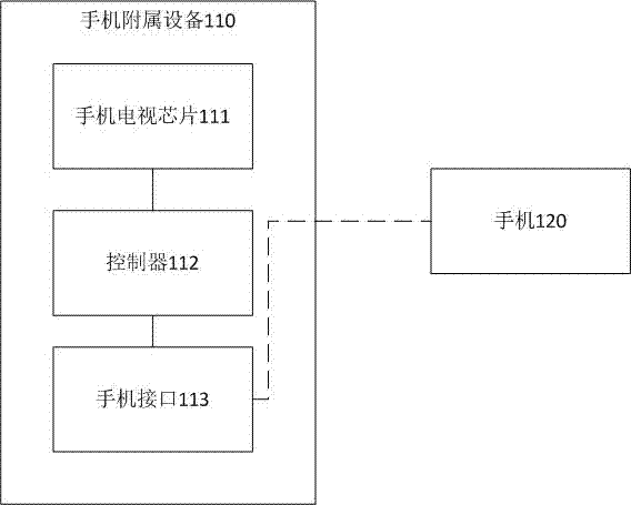 Mobile phone accessory equipment and television playing method