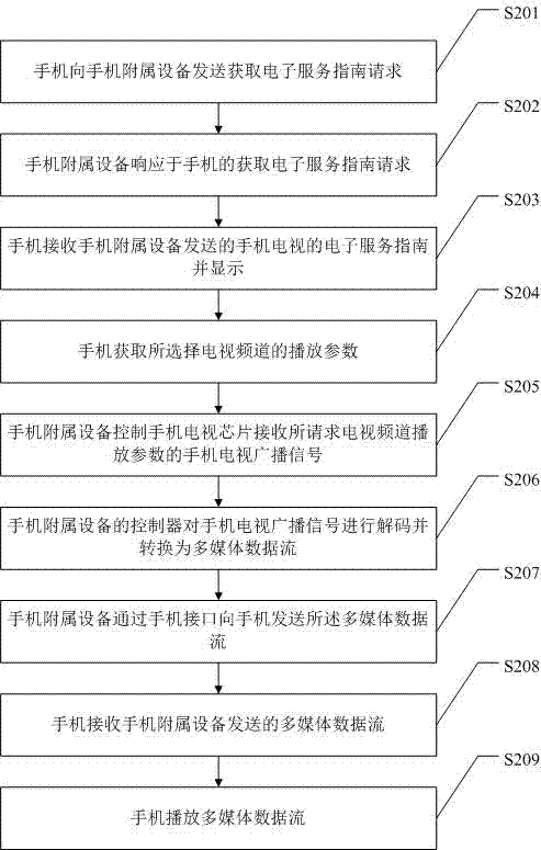 Mobile phone accessory equipment and television playing method