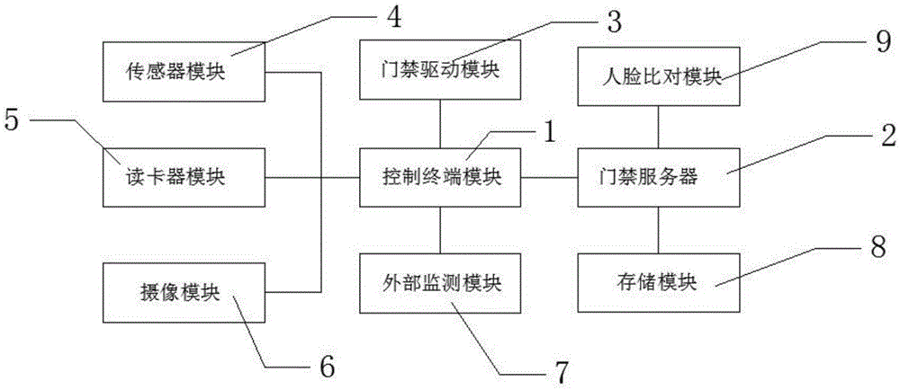 Intelligent building elevator access control and security guard system