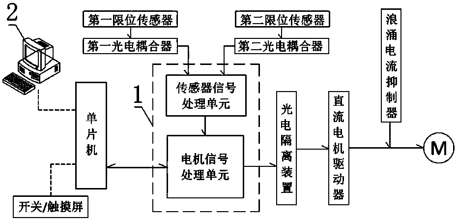 Multi-channel DC motor drive control system based on cpld