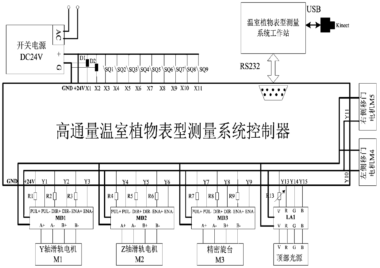 A high-throughput greenhouse plant phenotype measurement system based on kinect self-calibration