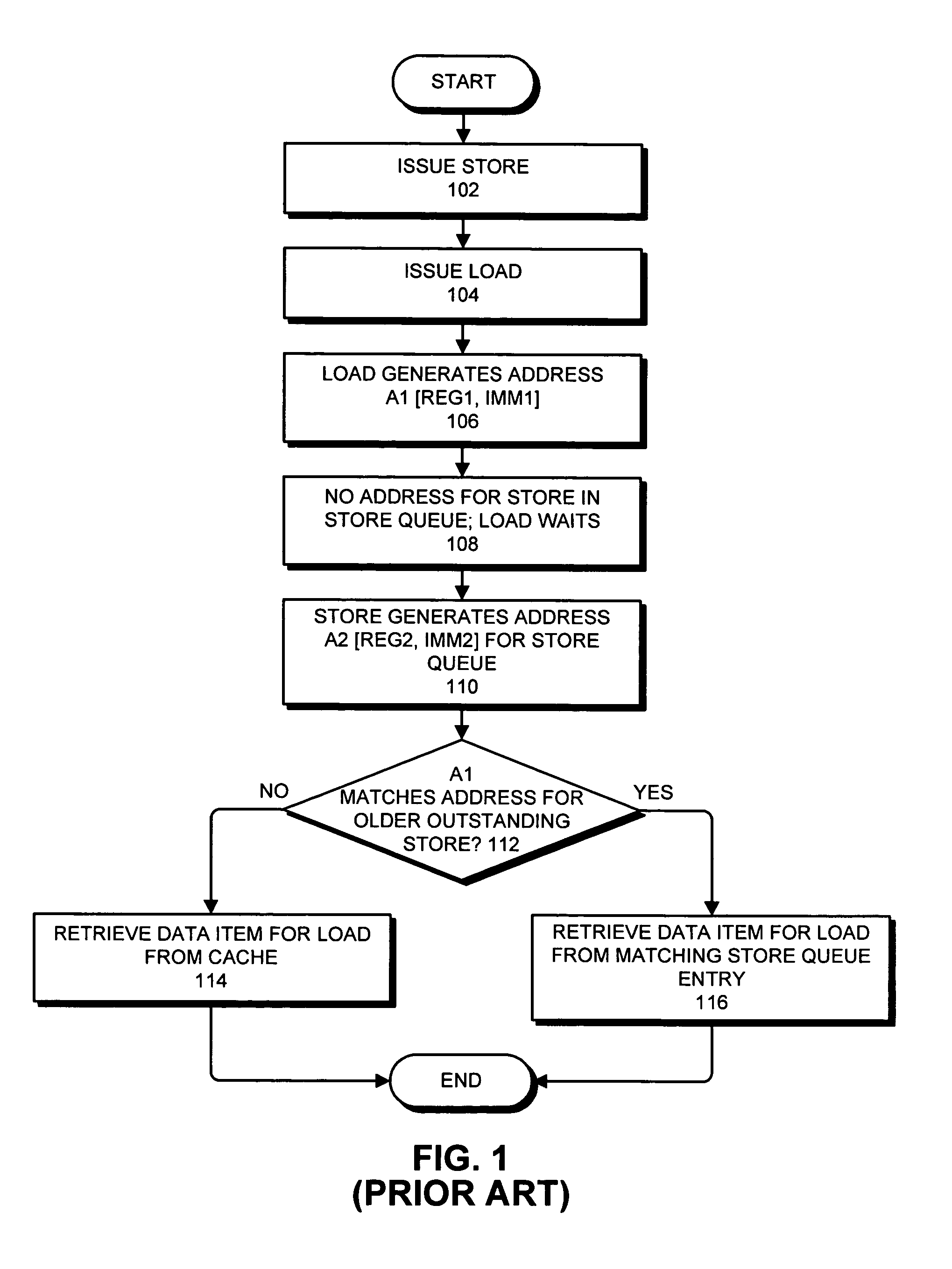 Detecting raw hazards in an object-addressed memory hierarchy by comparing an object identifier and offset for a load instruction to object identifiers and offsets in a store queue