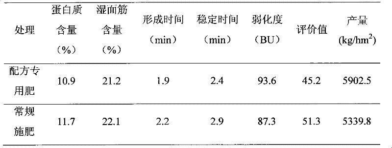 Special fertilizer for weak gluten wheat