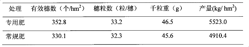 Special fertilizer for weak gluten wheat